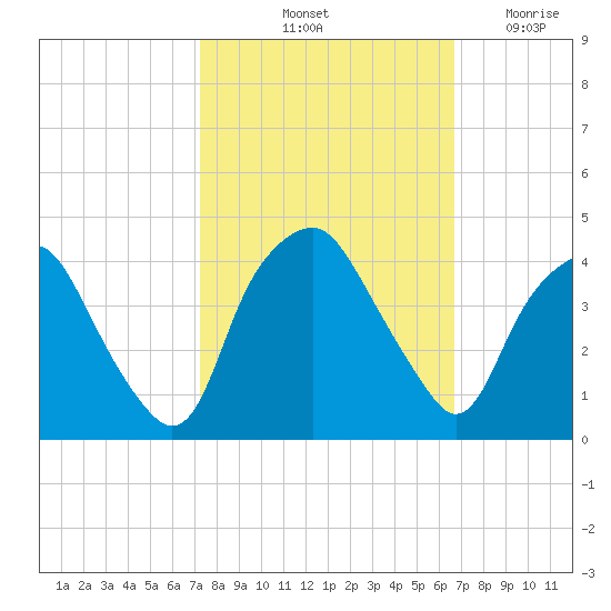 Orton Point tide chart for Thursday, October 13, 2022