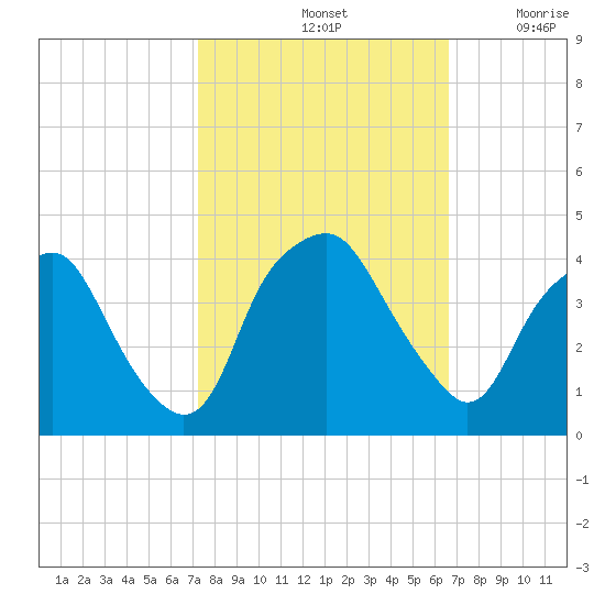 Orton Point tide chart for Friday, October 14, 2022