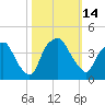 Orton Point tide chart for Friday, October 14, 2022