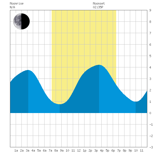 Orton Point tide chart for Monday, October 17, 2022