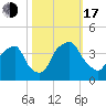 Orton Point tide chart for Monday, October 17, 2022