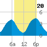 Orton Point tide chart for Thursday, October 20, 2022