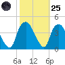 Orton Point tide chart for Tuesday, October 25, 2022