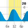 Orton Point tide chart for Friday, October 28, 2022