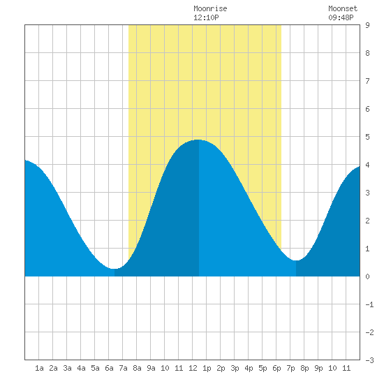 Orton Point tide chart for Saturday, October 29, 2022