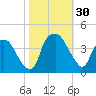 Orton Point tide chart for Sunday, October 30, 2022