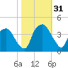 Orton Point tide chart for Monday, October 31, 2022