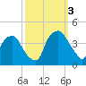 Orton Point tide chart for Monday, October 3, 2022