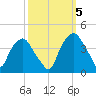Orton Point tide chart for Wednesday, October 5, 2022