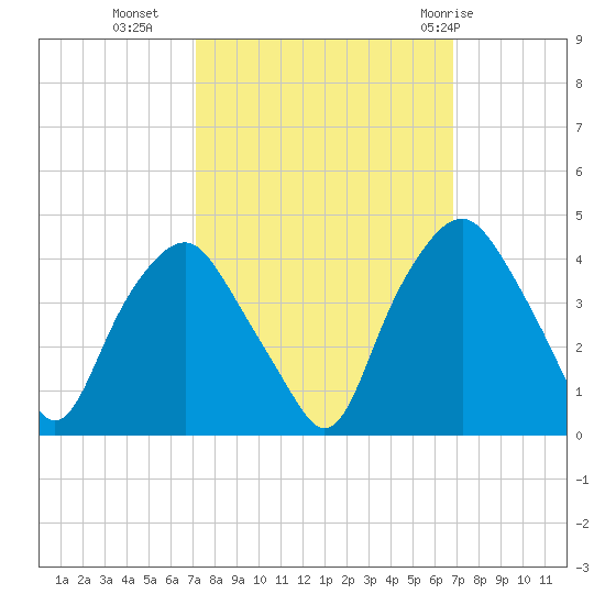 Orton Point tide chart for Thursday, October 6, 2022