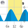 Orton Point tide chart for Sunday, October 9, 2022