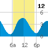 Orton Point tide chart for Saturday, November 12, 2022