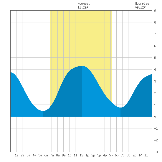 Orton Point tide chart for Sunday, November 13, 2022