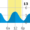 Orton Point tide chart for Sunday, November 13, 2022