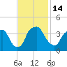 Orton Point tide chart for Monday, November 14, 2022