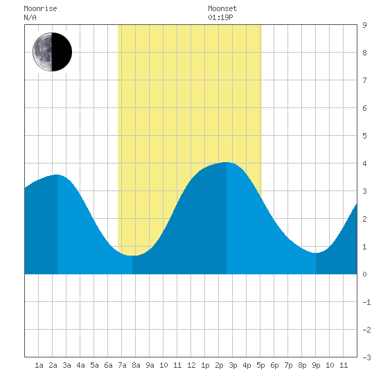 Orton Point tide chart for Wednesday, November 16, 2022