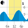 Orton Point tide chart for Tuesday, November 1, 2022