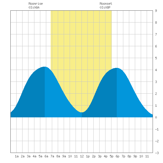 Orton Point tide chart for Sunday, November 20, 2022
