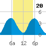 Orton Point tide chart for Sunday, November 20, 2022