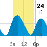 Orton Point tide chart for Thursday, November 24, 2022