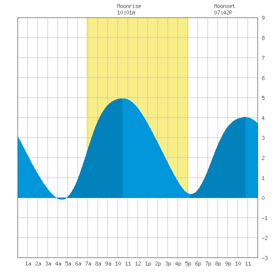 Orton Point tide chart for Saturday, November 26, 2022