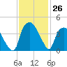 Orton Point tide chart for Saturday, November 26, 2022