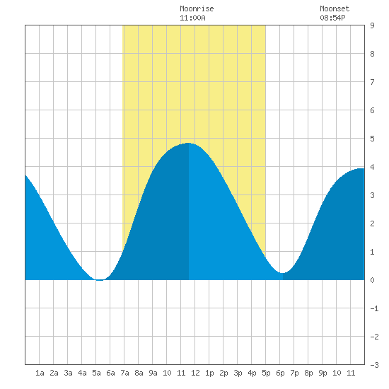 Orton Point tide chart for Sunday, November 27, 2022