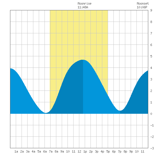 Orton Point tide chart for Monday, November 28, 2022