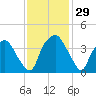Orton Point tide chart for Tuesday, November 29, 2022