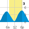 Orton Point tide chart for Thursday, November 3, 2022