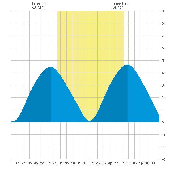 Orton Point tide chart for Friday, November 4, 2022
