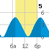 Orton Point tide chart for Saturday, November 5, 2022