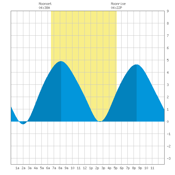 Orton Point tide chart for Sunday, November 6, 2022