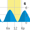 Orton Point tide chart for Sunday, November 6, 2022
