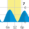 Orton Point tide chart for Monday, November 7, 2022
