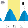 Orton Point tide chart for Tuesday, November 8, 2022