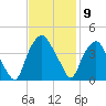 Orton Point tide chart for Wednesday, November 9, 2022