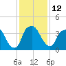 Orton Point tide chart for Monday, December 12, 2022