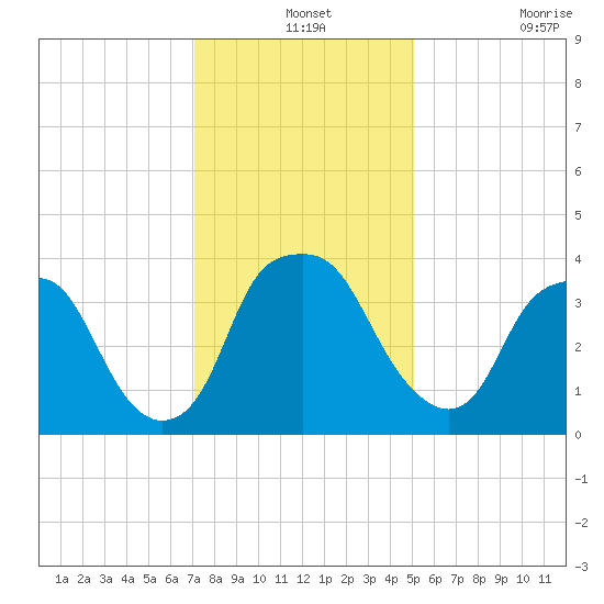 Orton Point tide chart for Tuesday, December 13, 2022