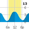 Orton Point tide chart for Tuesday, December 13, 2022