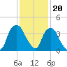 Orton Point tide chart for Tuesday, December 20, 2022