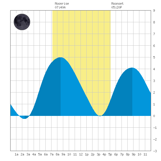 Orton Point tide chart for Friday, December 23, 2022