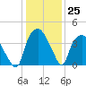 Orton Point tide chart for Sunday, December 25, 2022