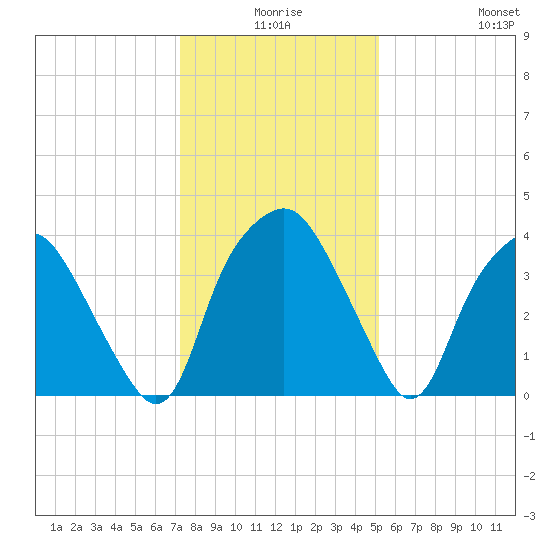Orton Point tide chart for Tuesday, December 27, 2022