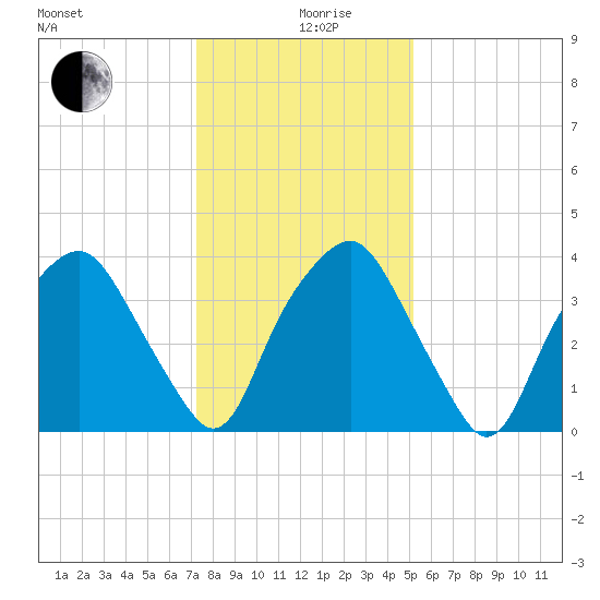 Orton Point tide chart for Thursday, December 29, 2022