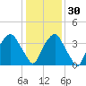 Orton Point tide chart for Friday, December 30, 2022