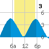 Orton Point tide chart for Saturday, December 3, 2022