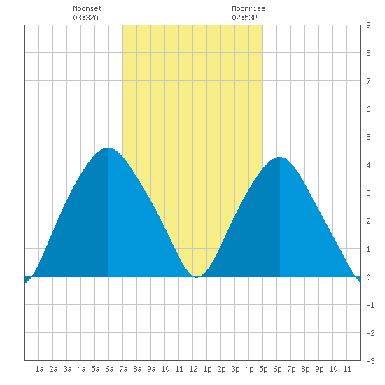 Orton Point tide chart for Sunday, December 4, 2022