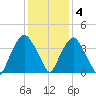 Orton Point tide chart for Sunday, December 4, 2022