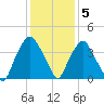Orton Point tide chart for Monday, December 5, 2022